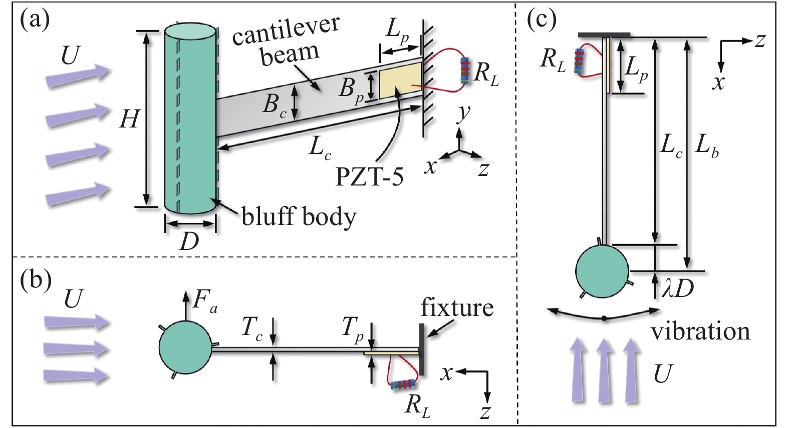 FLOWINDUCED VIBRATION ENERGY HARVESTING BASED ON FINNED METASURFACE BLUFF BODY