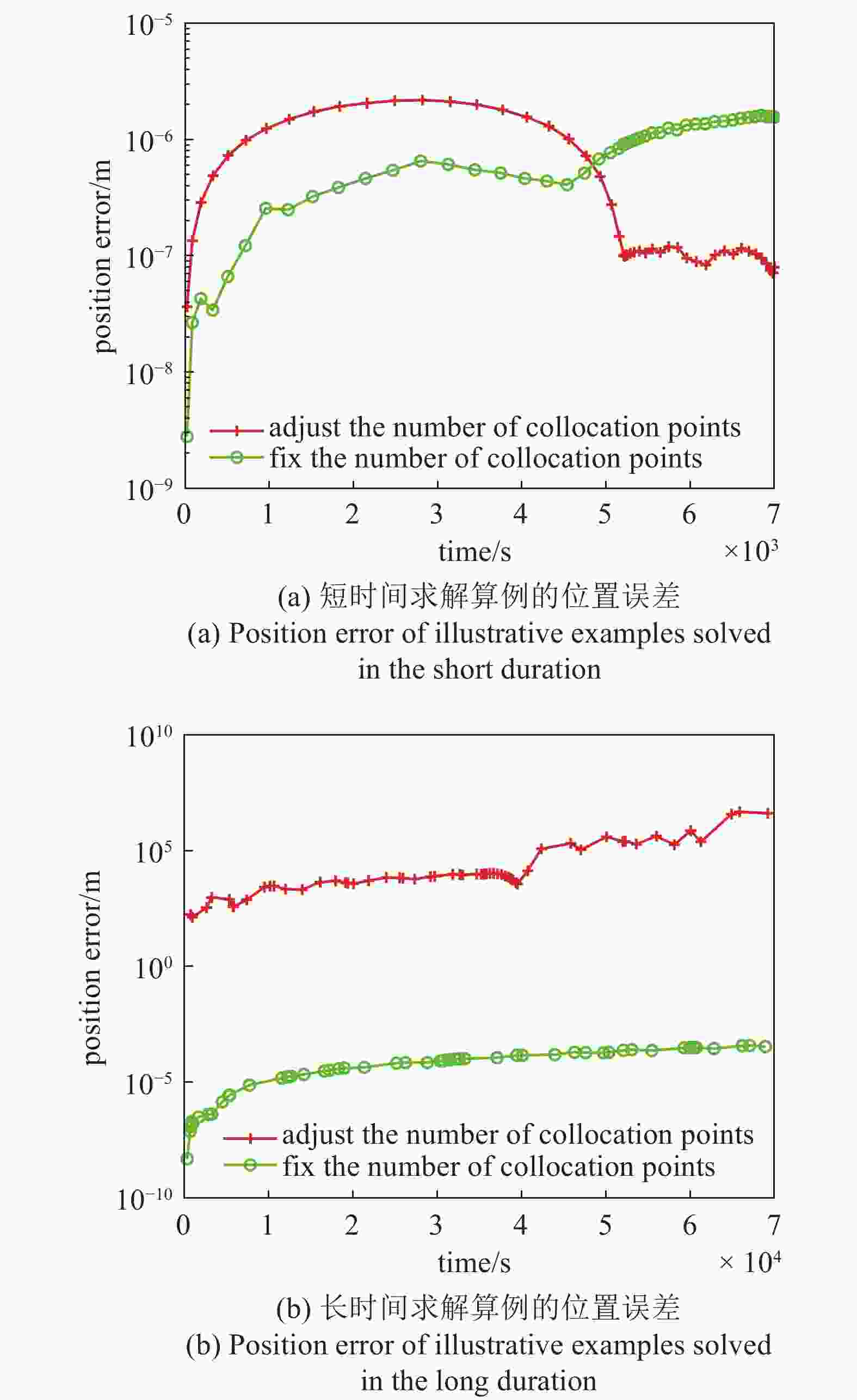 并行加速的局部变分迭代法及其轨道计算应用